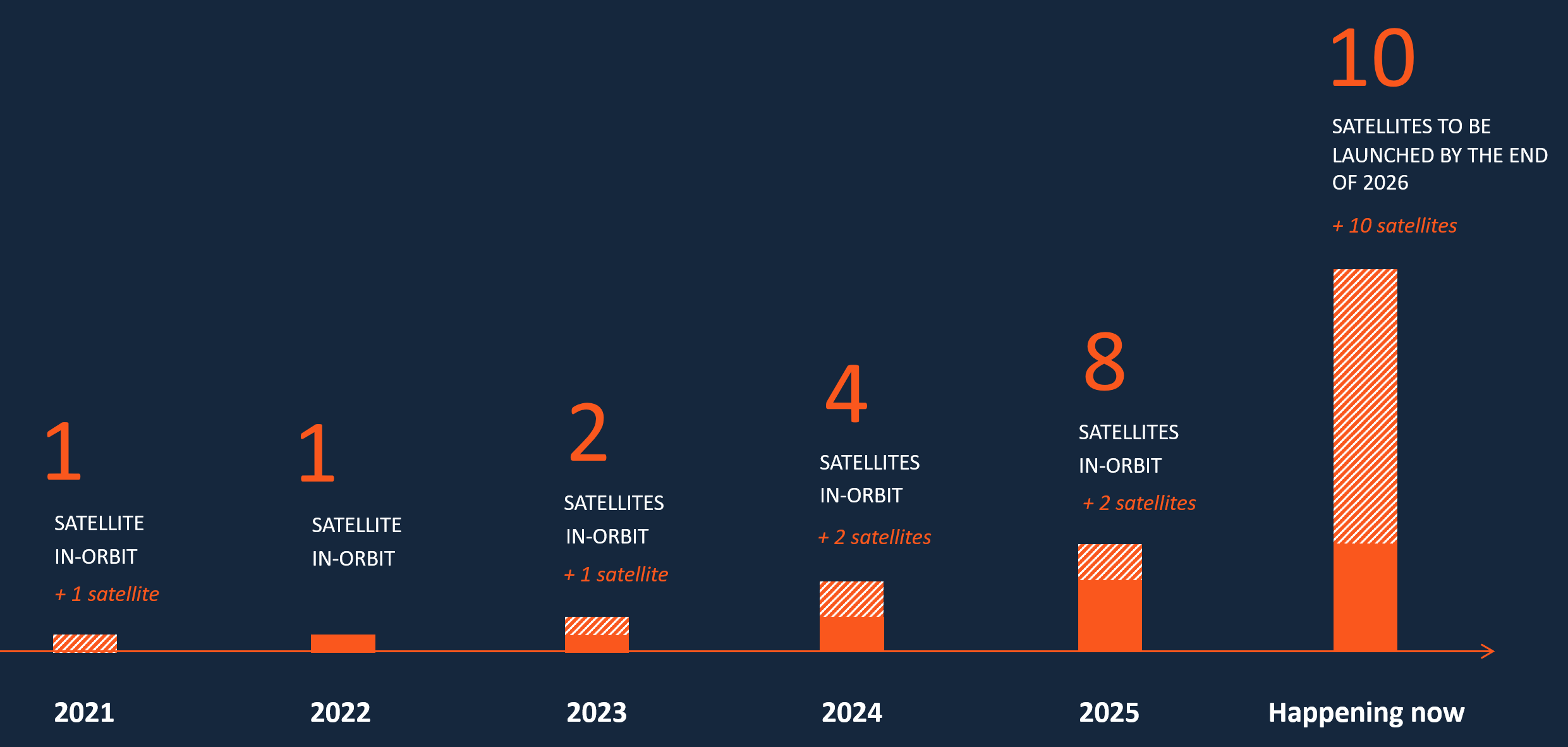 A timeline showing Loft satellite launches from 2021 to 2026